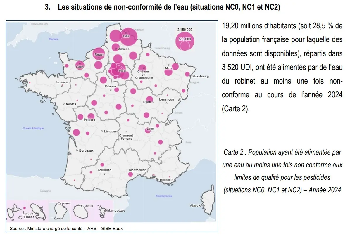 Carte de France du Ministère de la Santé (bilan 2024) : 19,2 millions d'habitants, soit 28,5 % de la population, alimentés au moins une fois en 2024 par une eau du robinet non conforme aux limites de qualité pour les pesticides.