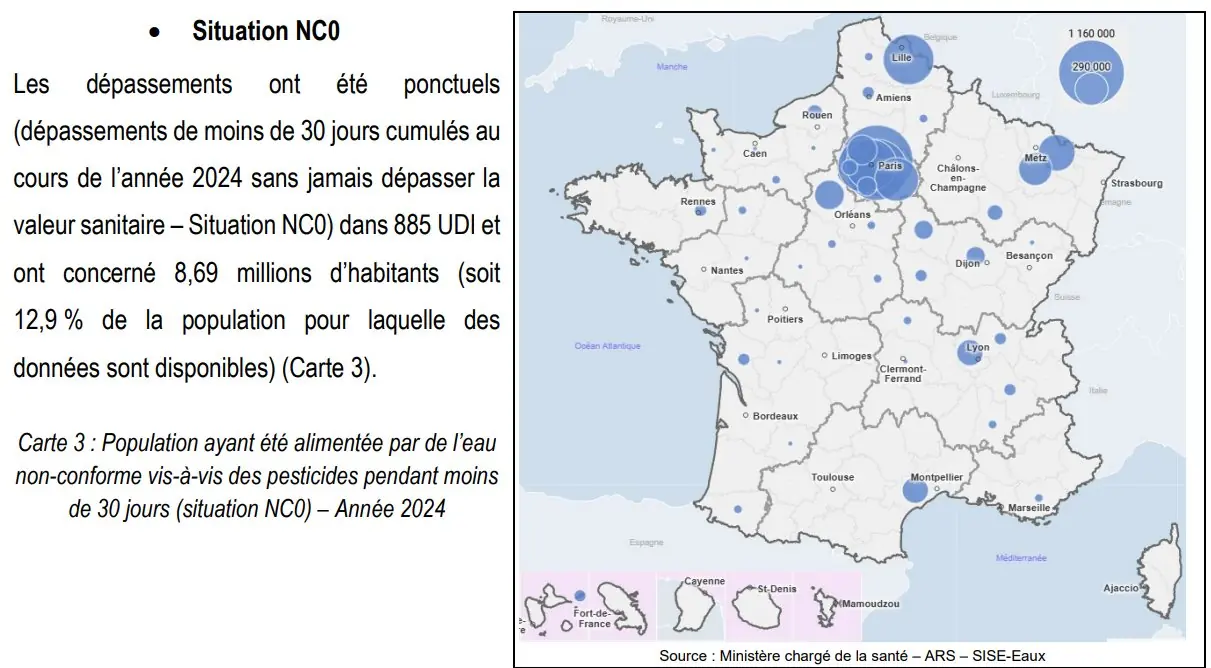 Carte de France du Ministère de la Santé (bilan 2024, situation NC0) : 8,69 millions d'habitants (12,9 %) alimentés par une eau ponctuellement non conforme aux pesticides, moins de 30 jours cumulés sur l'année.