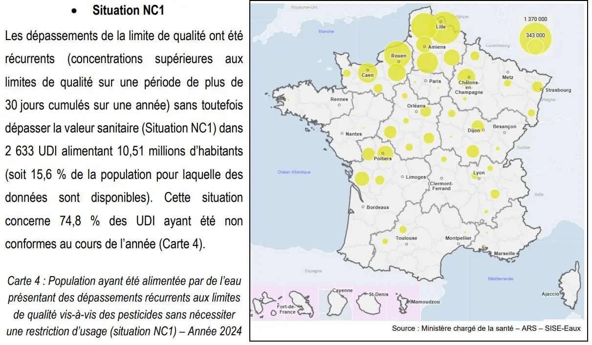 Carte de France du Ministère de la Santé (bilan 2024, situation NC1) : 10,51 millions d'habitants (15,6 %) alimentés par une eau présentant des dépassements récurrents des limites pesticides, plus de 30 jours cumulés sur l'année.